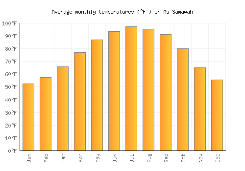 As Samawah average temperature chart (Fahrenheit)