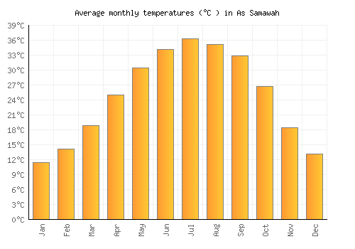 As Samawah average temperature chart (Celsius)