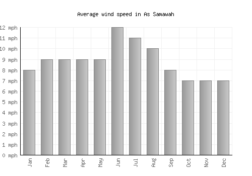 As Samawah average winspeed by month (mph)