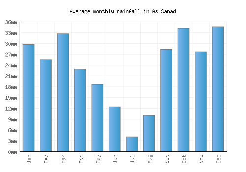 As Sanad monthly rainfall chart (mm)