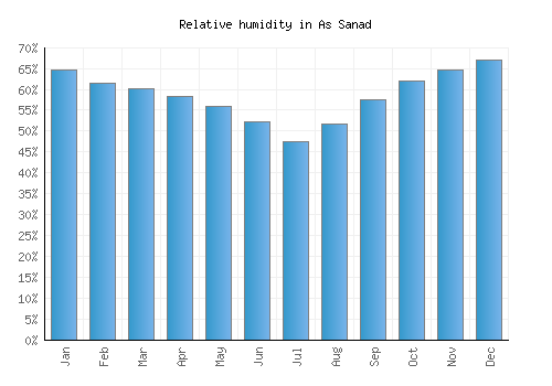 As Sanad relative humidity averages
