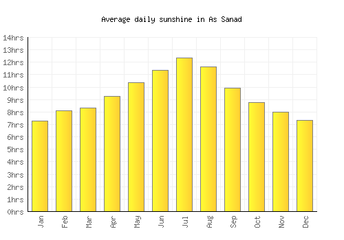 As Sanad average daily sunshine chart