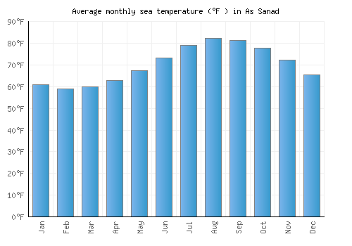 As Sanad average sea temperature chart (Fahrenheit)