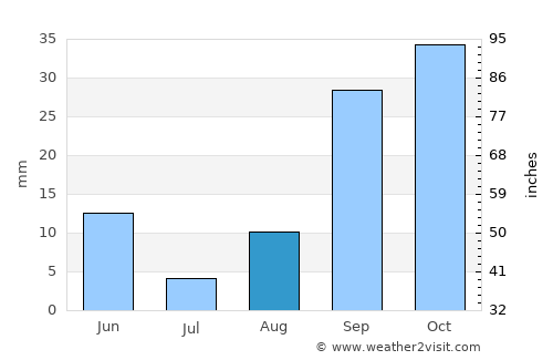 As Sanad average rain in August