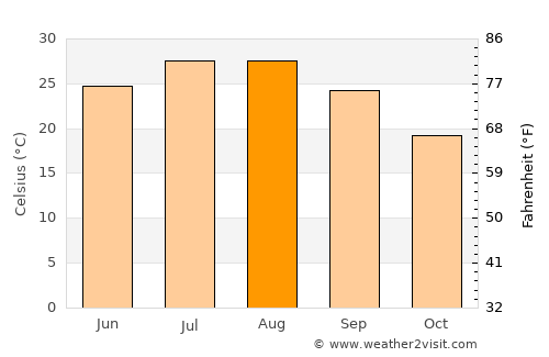 As Sanad average temperature in August