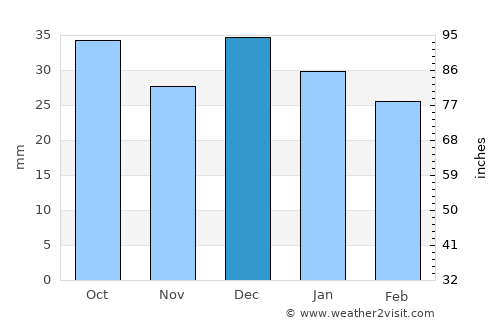 As Sanad average rain in December