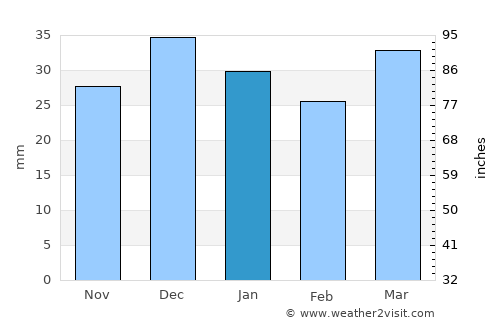 As Sanad average rain in January