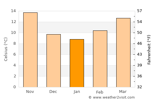 As Sanad average temperature in January