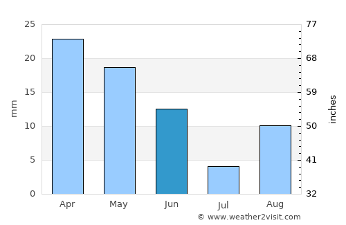 As Sanad average rain in June