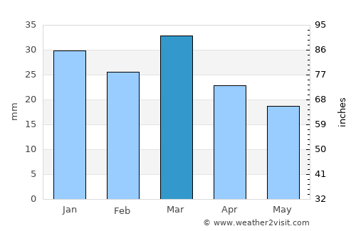 As Sanad average rain in March