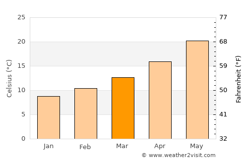 As Sanad average temperature in March