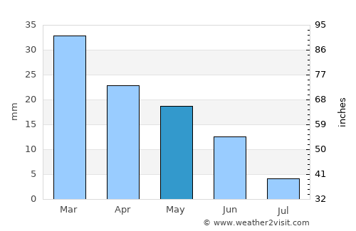 As Sanad average rain in May
