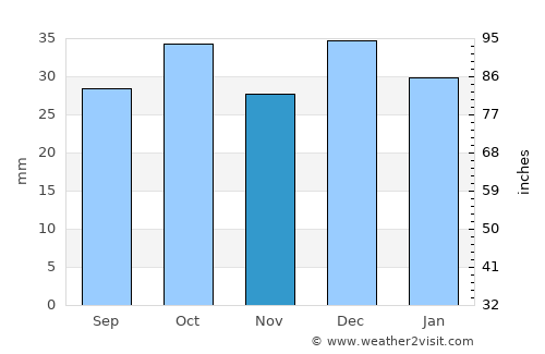 As Sanad average rain in November