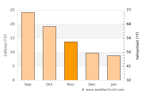 As Sanad average temperature in November