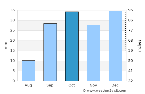 As Sanad average rain in October
