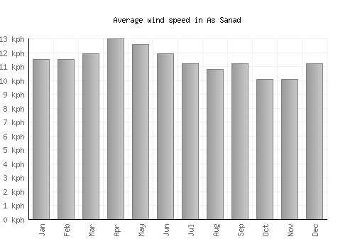 As Sanad average winspeed by month (km/h)