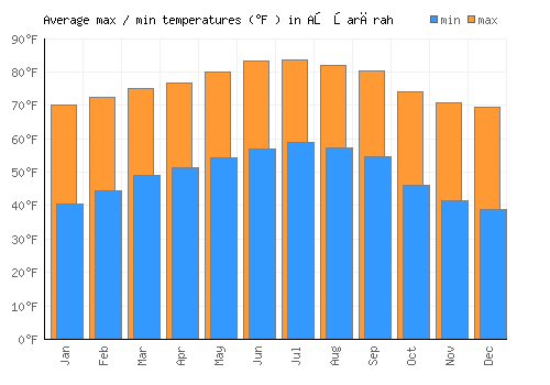 Aş Şarārah average minimum / maximum temperatures (Fahrenheit)