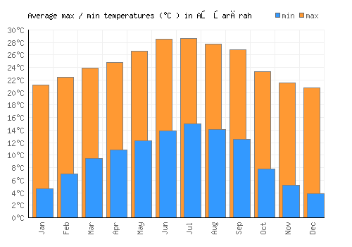 Aş Şarārah average minimum / maximum temperatures (Celsius)
