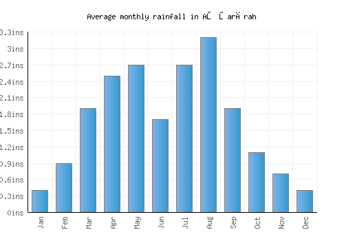 Aş Şarārah monthly rainfall chart (inches)