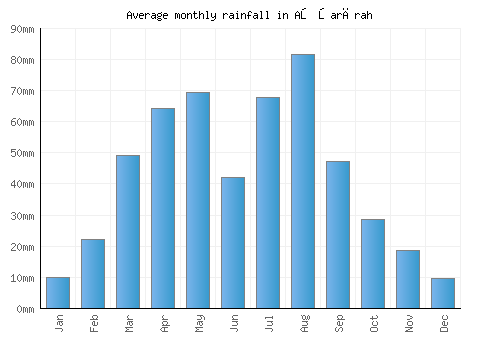 Aş Şarārah monthly rainfall chart (mm)