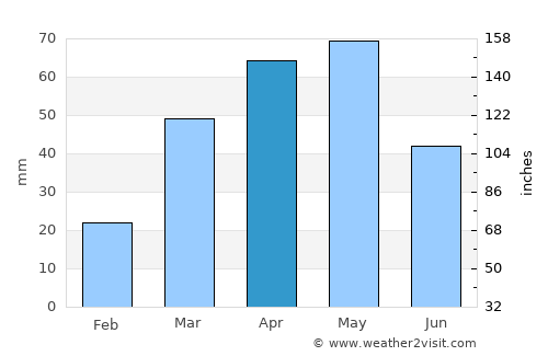Aş Şarārah average rain in April