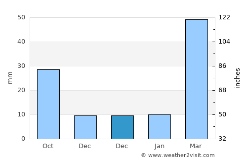 Aş Şarārah average rain in December