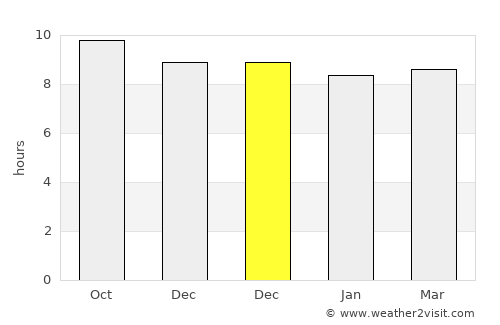 Aş Şarārah average rain in December