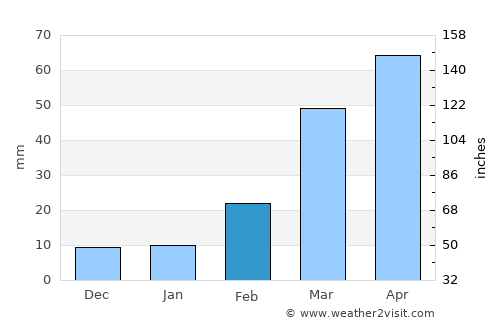 Aş Şarārah average rain in February