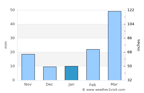 Aş Şarārah average rain in January