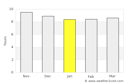 Aş Şarārah average rain in January