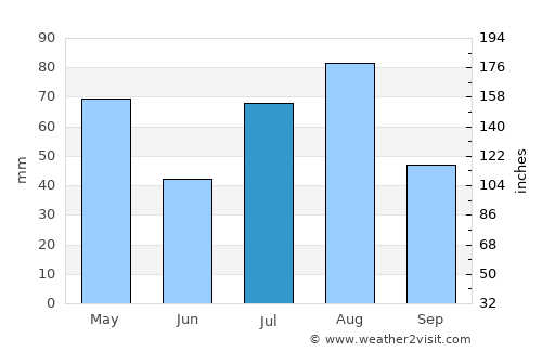 Aş Şarārah average rain in July