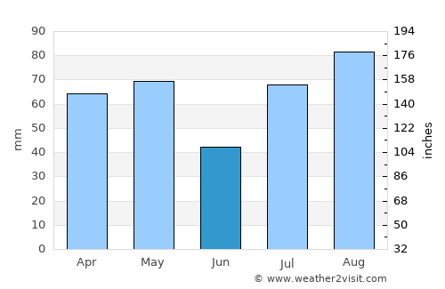 Aş Şarārah average rain in June