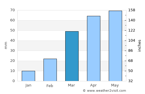 Aş Şarārah average rain in March