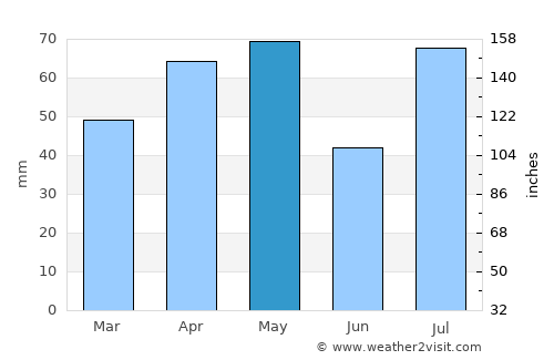 Aş Şarārah average rain in May