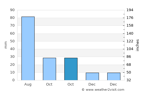 Aş Şarārah average rain in October