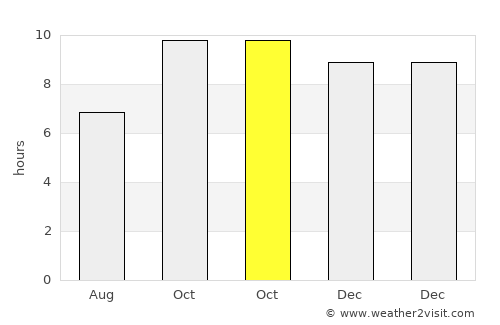 Aş Şarārah average rain in October