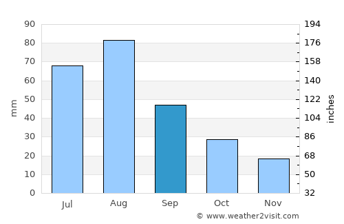 Aş Şarārah average rain in September