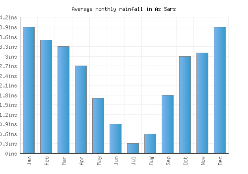 As Sars monthly rainfall chart (inches)