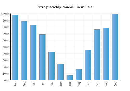 As Sars monthly rainfall chart (mm)