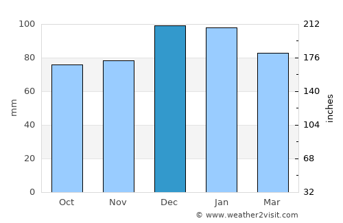 As Sars average rain in December