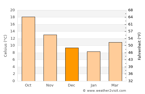 As Sars average temperature in December
