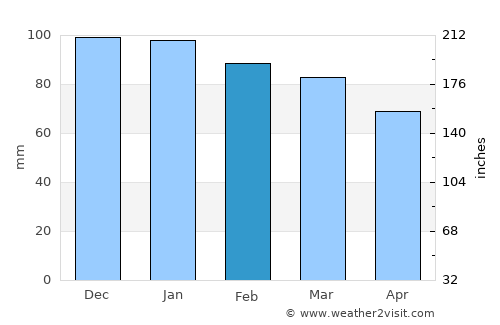 As Sars average rain in February