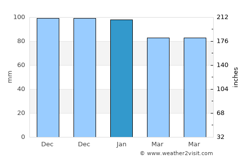 As Sars average rain in January