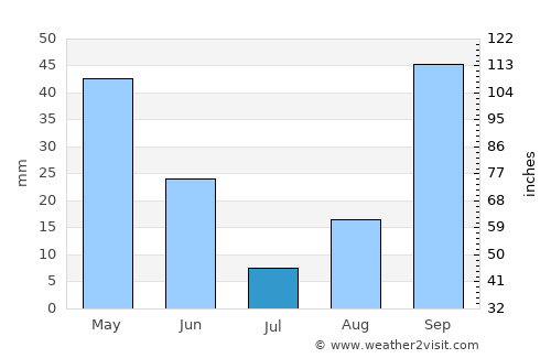 As Sars average rain in July