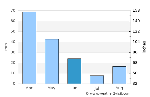 As Sars average rain in June