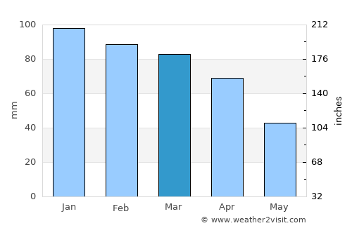 As Sars average rain in March