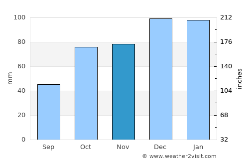 As Sars average rain in November