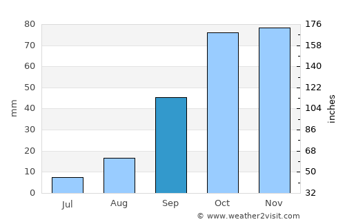 As Sars average rain in September