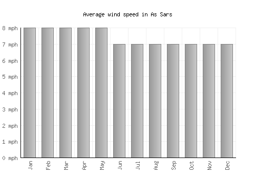 As Sars average winspeed by month (mph)