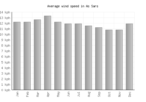 As Sars average winspeed by month (km/h)